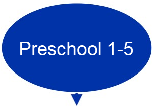blue oval with text "Preschool 1-5"
